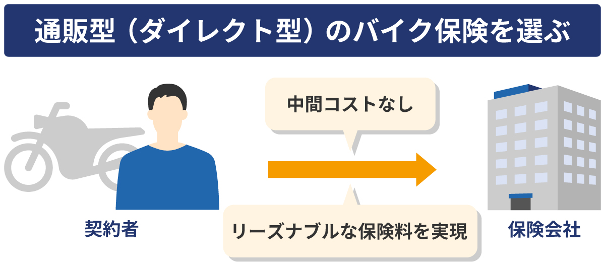 �ی�����}����Ȃ�u�ʔ̌^�i�_�C���N�g�^�j�v��I��